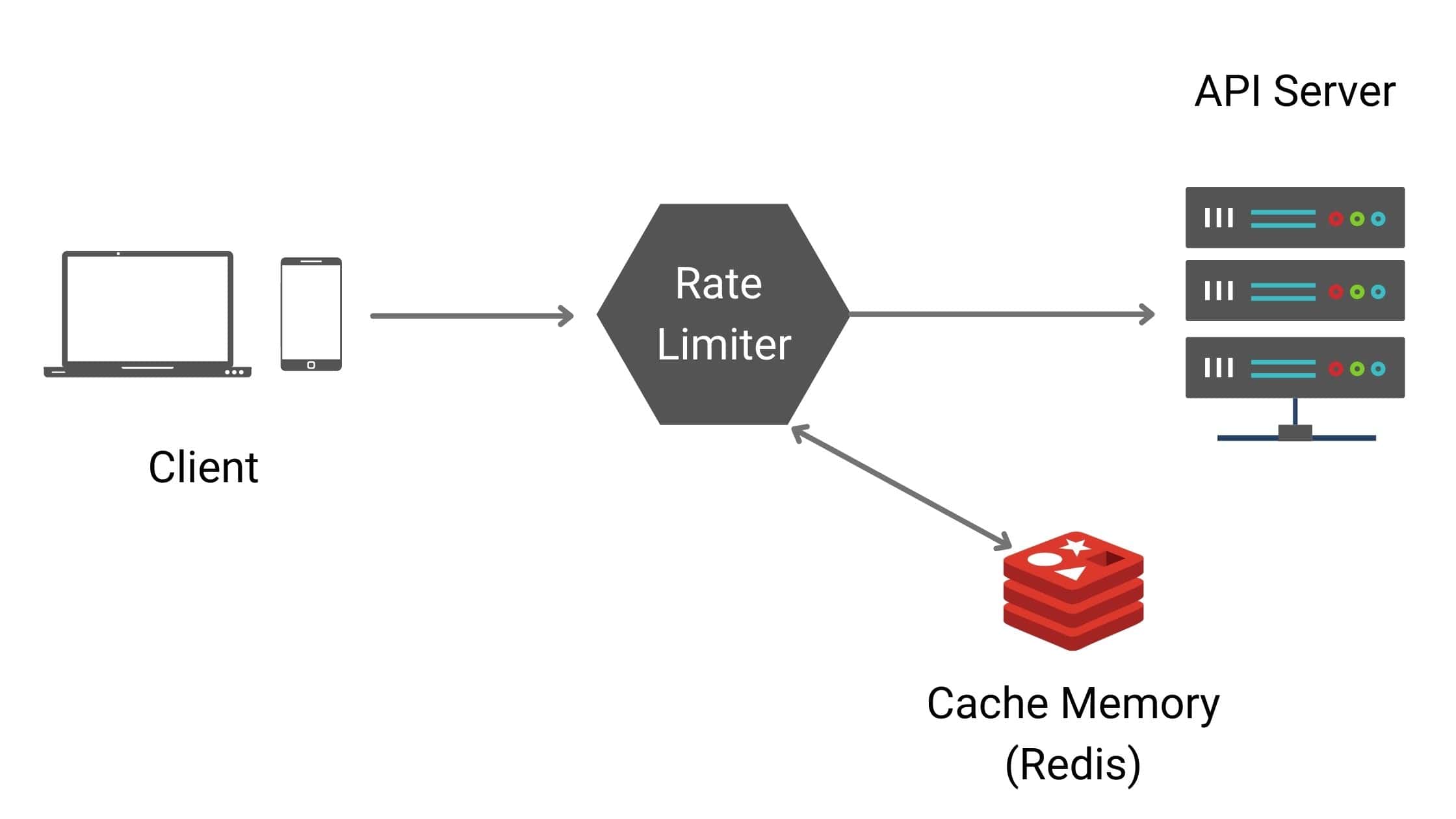 Rate Limiter